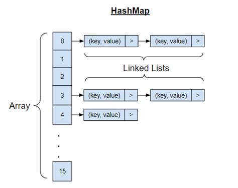 hashmap .